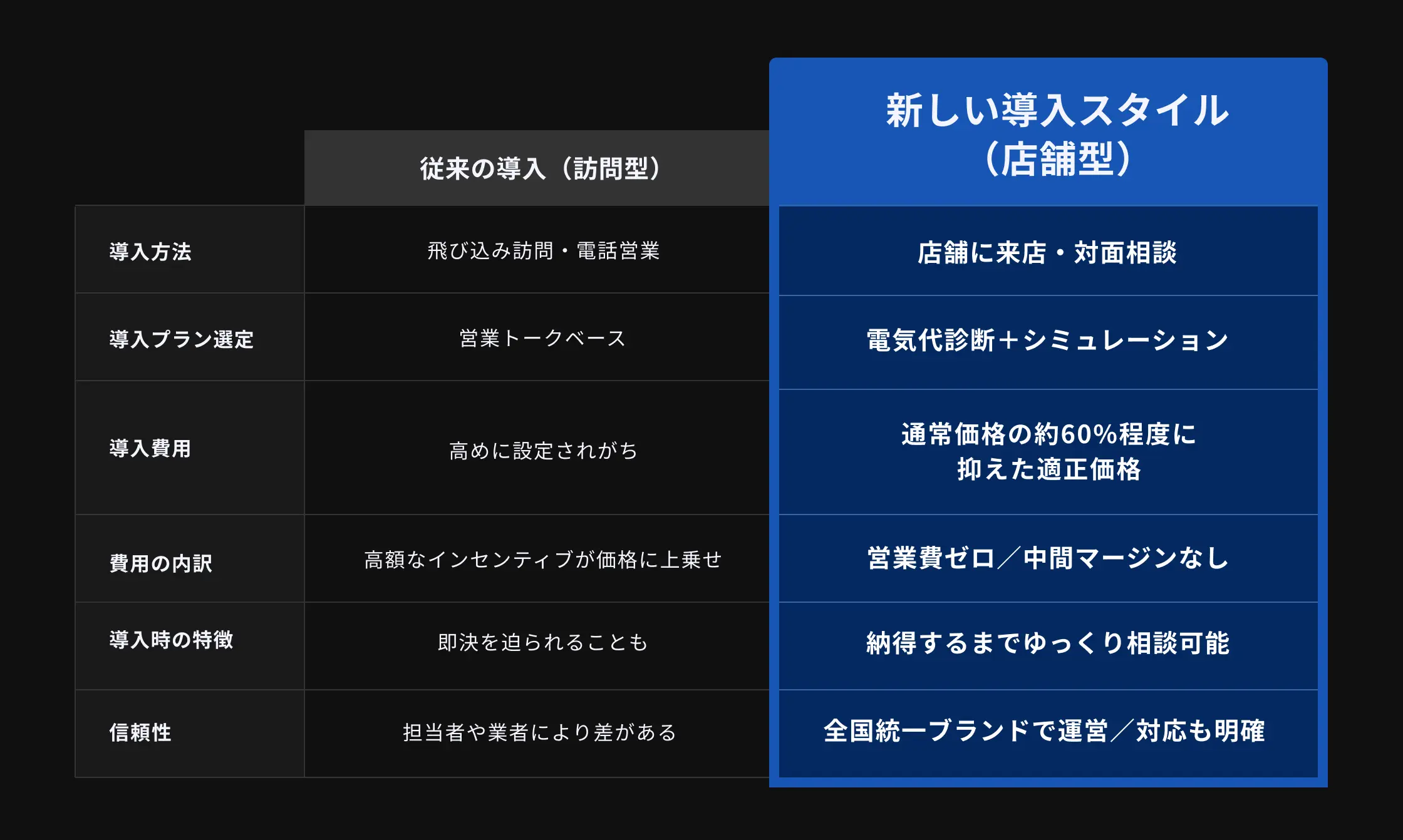 従来の導入(訪問型)と新しい導入スタイル(店舗型)の比較表